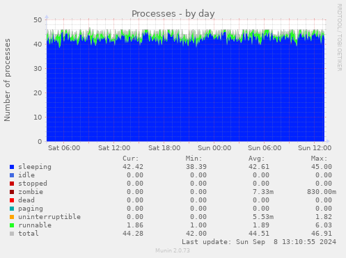 Processes