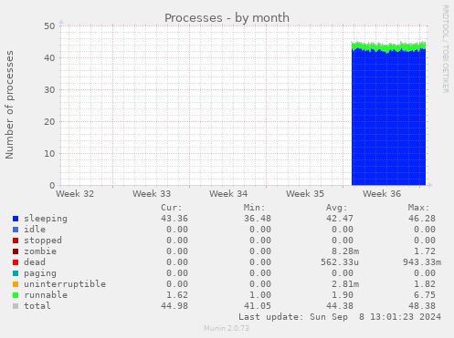 monthly graph