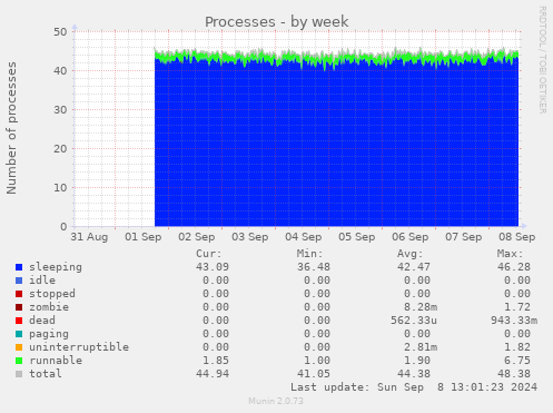 weekly graph