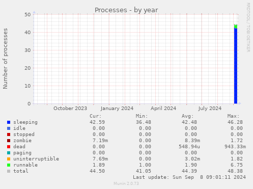 yearly graph