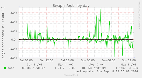 daily graph