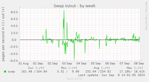 weekly graph