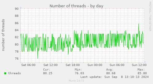 daily graph