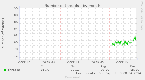 Number of threads