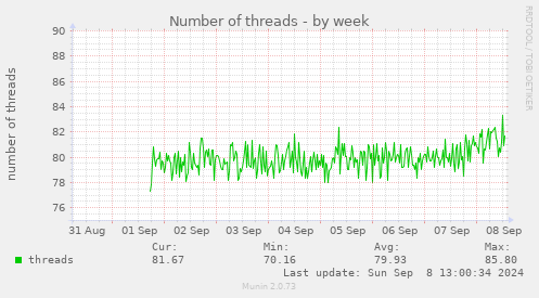 Number of threads