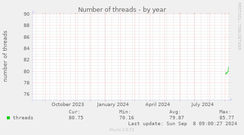 Number of threads