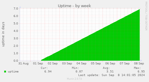 weekly graph