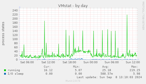 VMstat