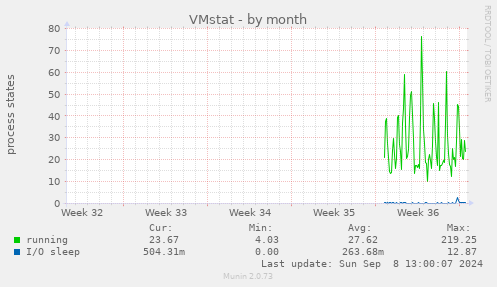 monthly graph