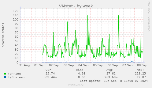 weekly graph