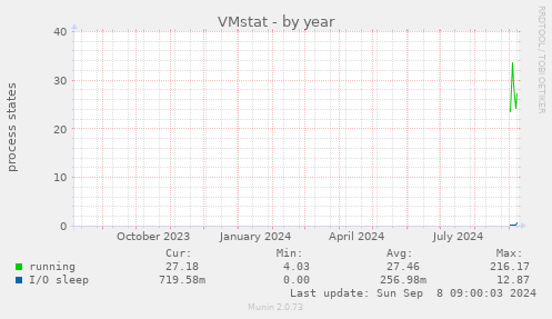 VMstat