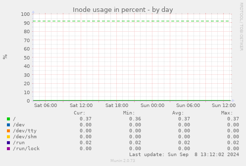 Inode usage in percent