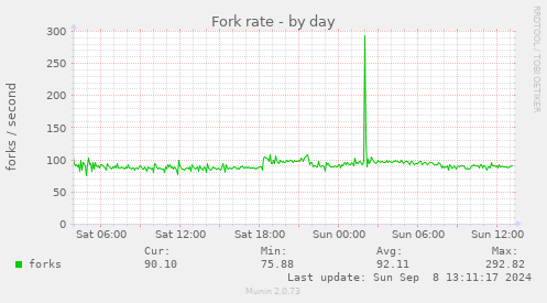 Fork rate