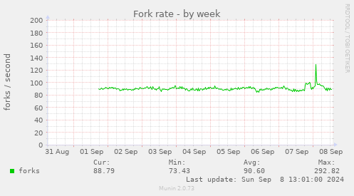 Fork rate