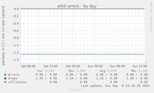 eth0 errors