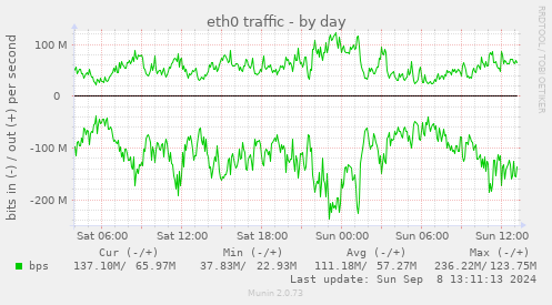 eth0 traffic