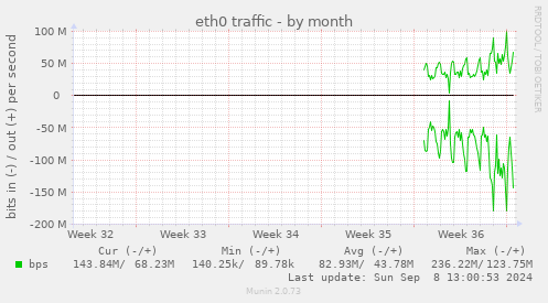 eth0 traffic