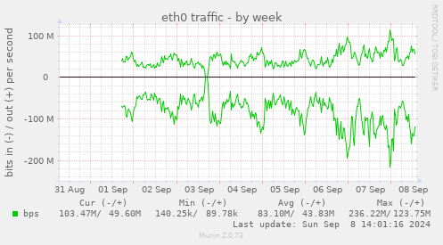 eth0 traffic