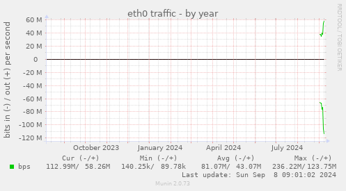 yearly graph