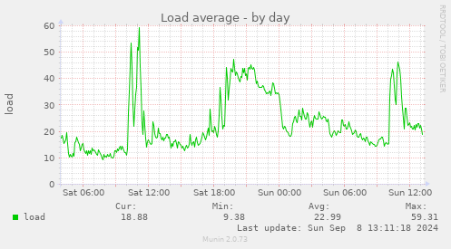 Load average