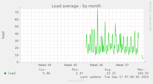 monthly graph