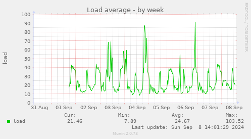 weekly graph