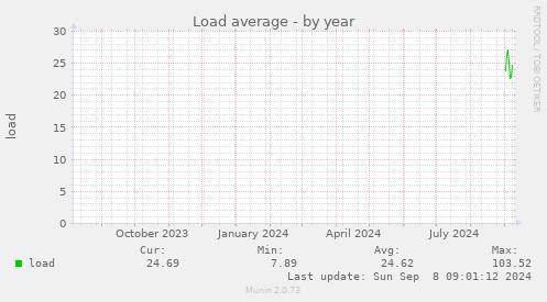 yearly graph