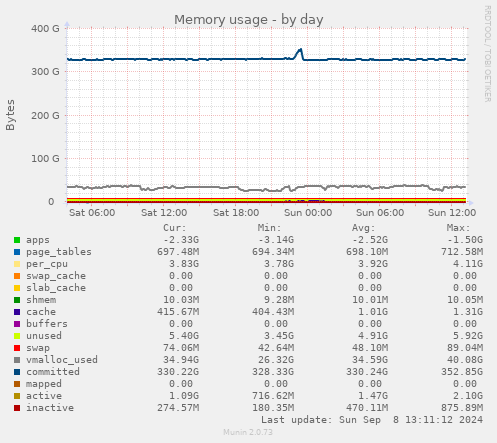 Memory usage