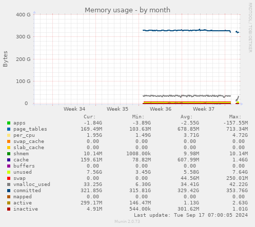 monthly graph