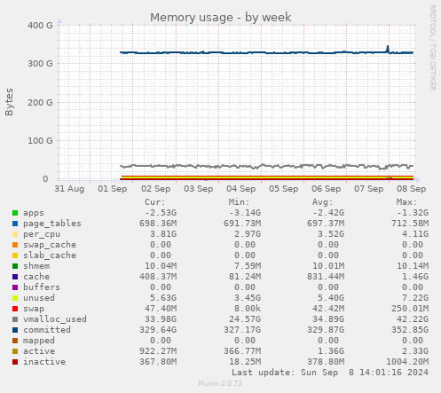 weekly graph