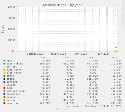 Memory usage