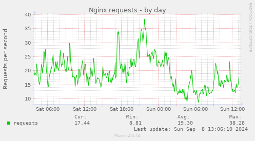 Nginx requests