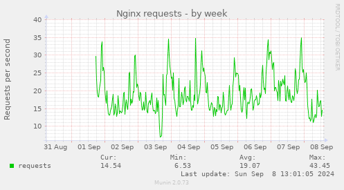 Nginx requests