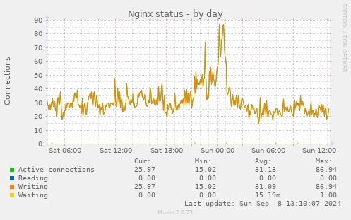 Nginx status