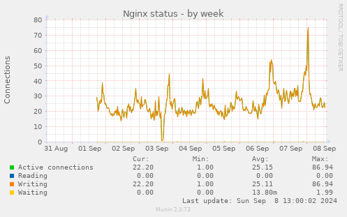 Nginx status