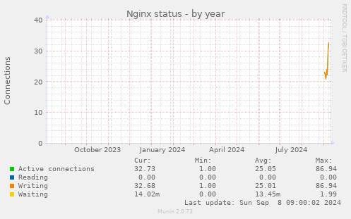 Nginx status