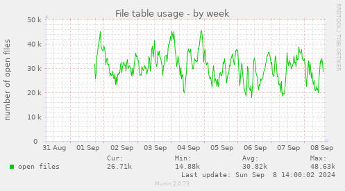 weekly graph