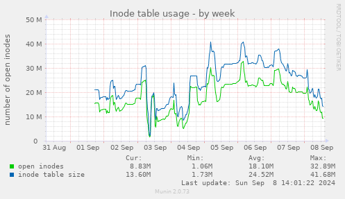 Inode table usage