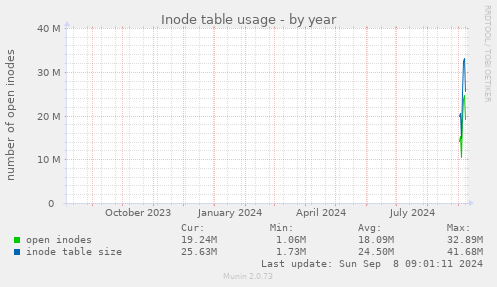 Inode table usage