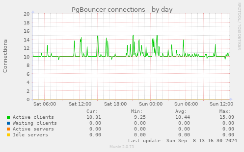 PgBouncer connections