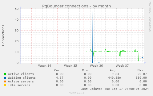 PgBouncer connections