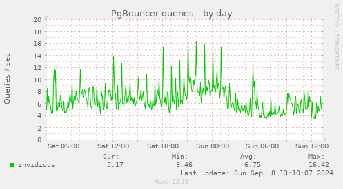 PgBouncer queries