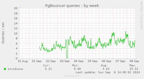 weekly graph