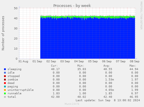 weekly graph