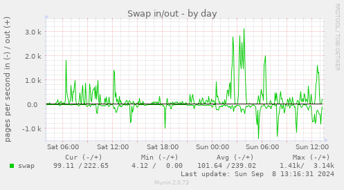 Swap in/out