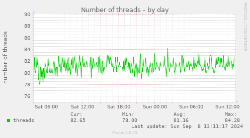 Number of threads