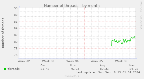 Number of threads