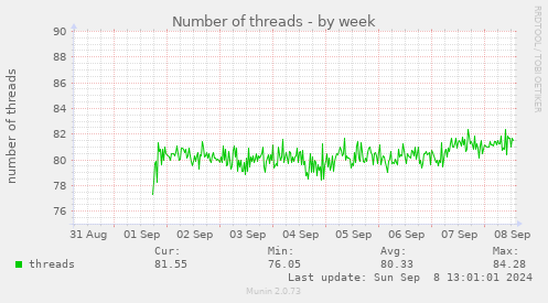 Number of threads