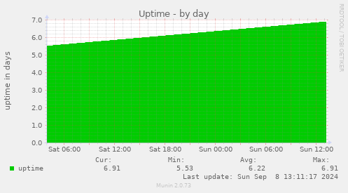 daily graph