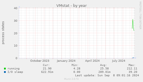 VMstat